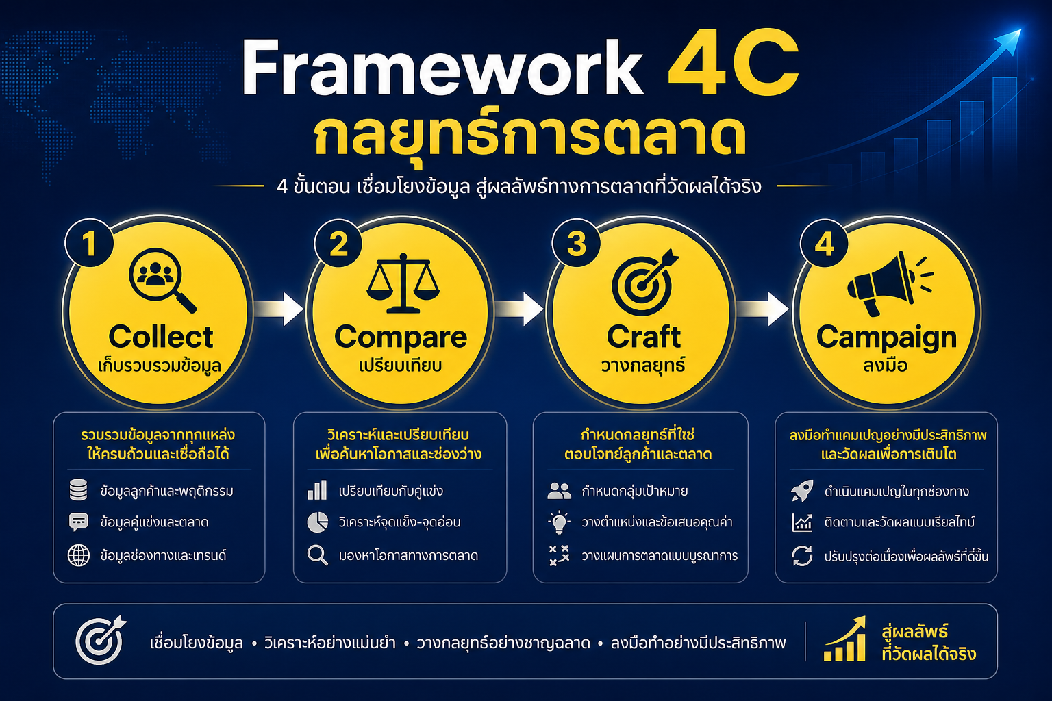 Framework 4C กลยุทธ์การตลาด Collect Compare Craft Campaign