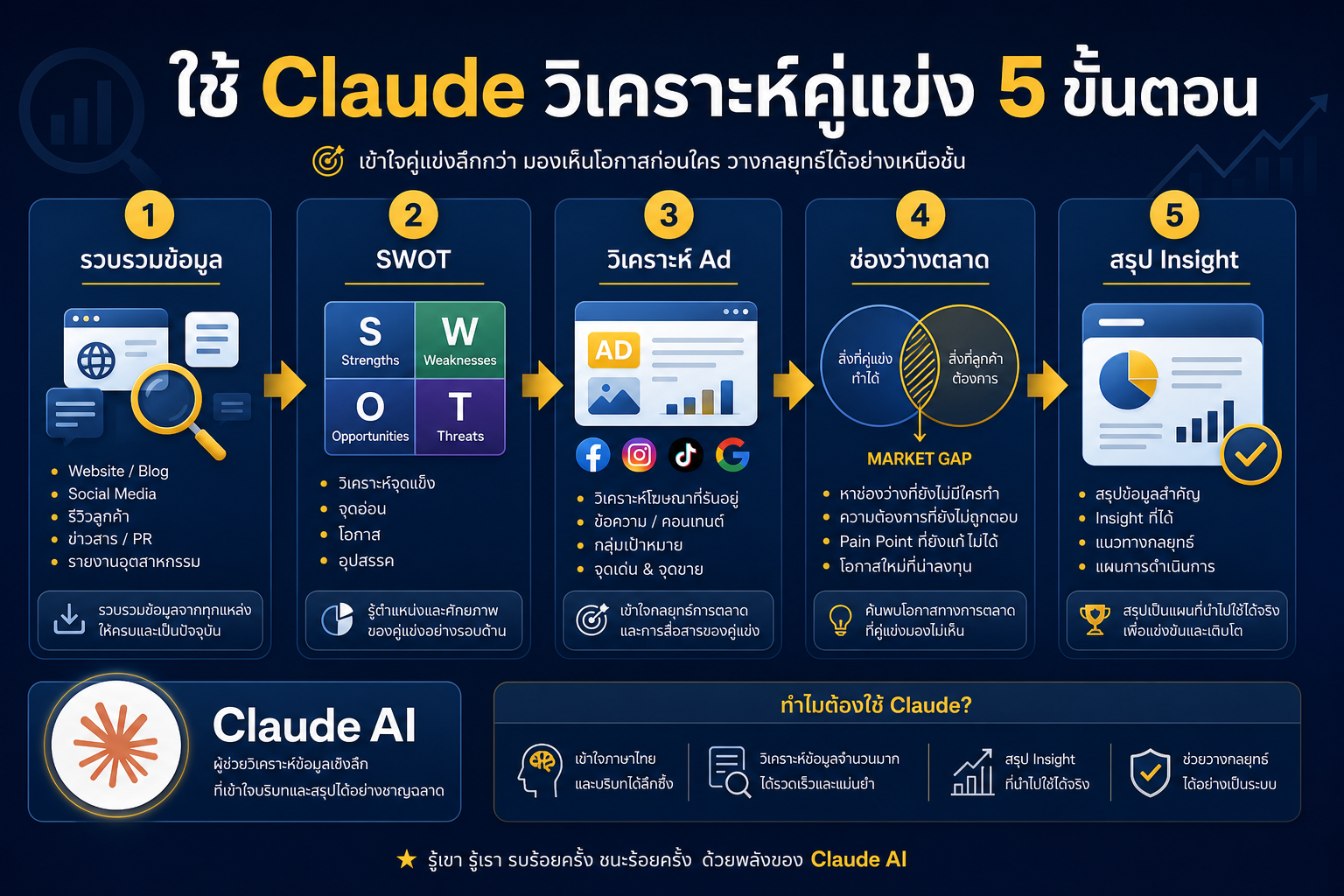 ใช้ Claude วิเคราะห์คู่แข่ง 5 ขั้นตอน SWOT Ad Creative ช่องว่างตลาด