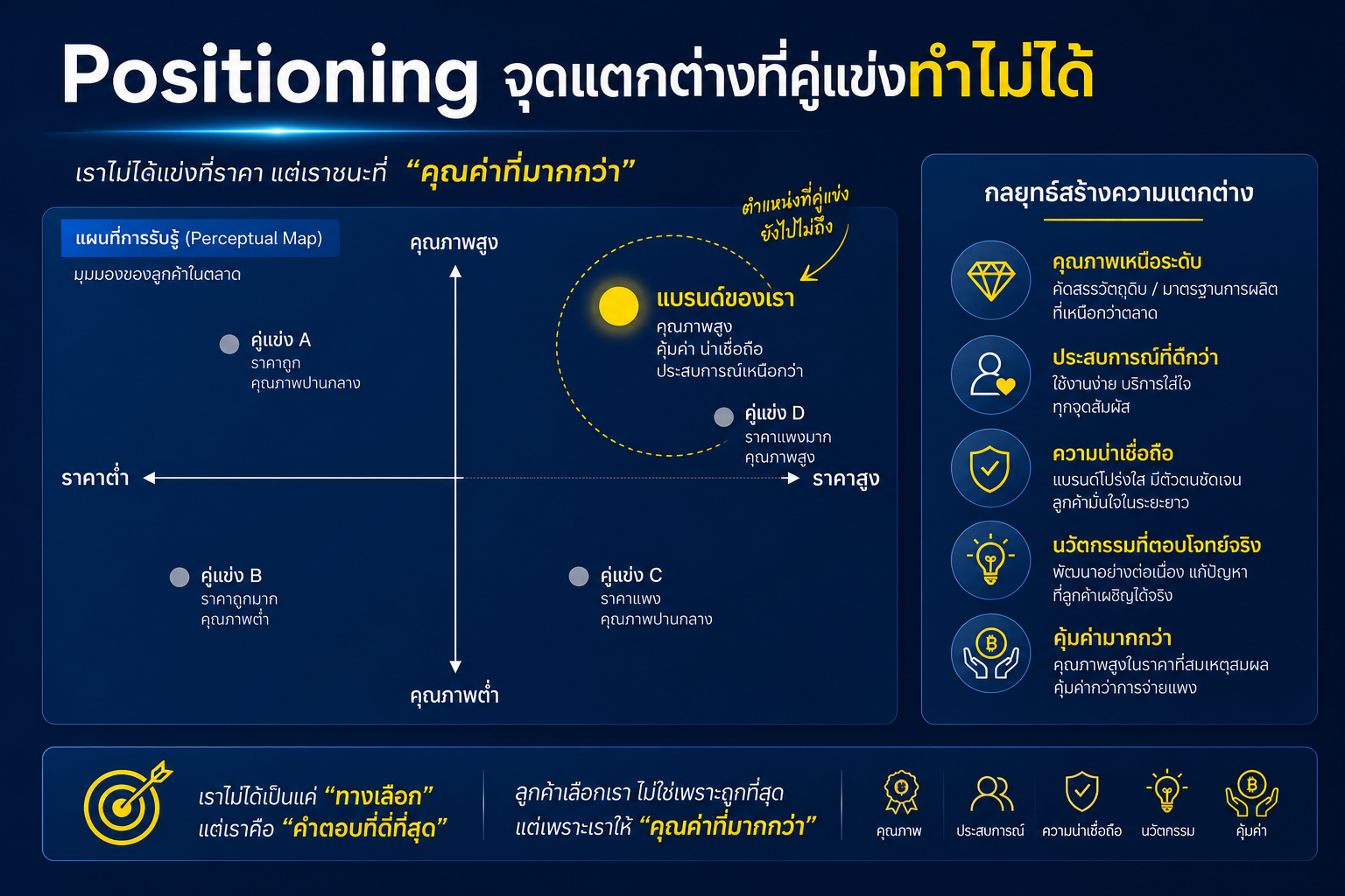 Positioning จุดแตกต่างที่คู่แข่งทำไม่ได้ Perceptual Map