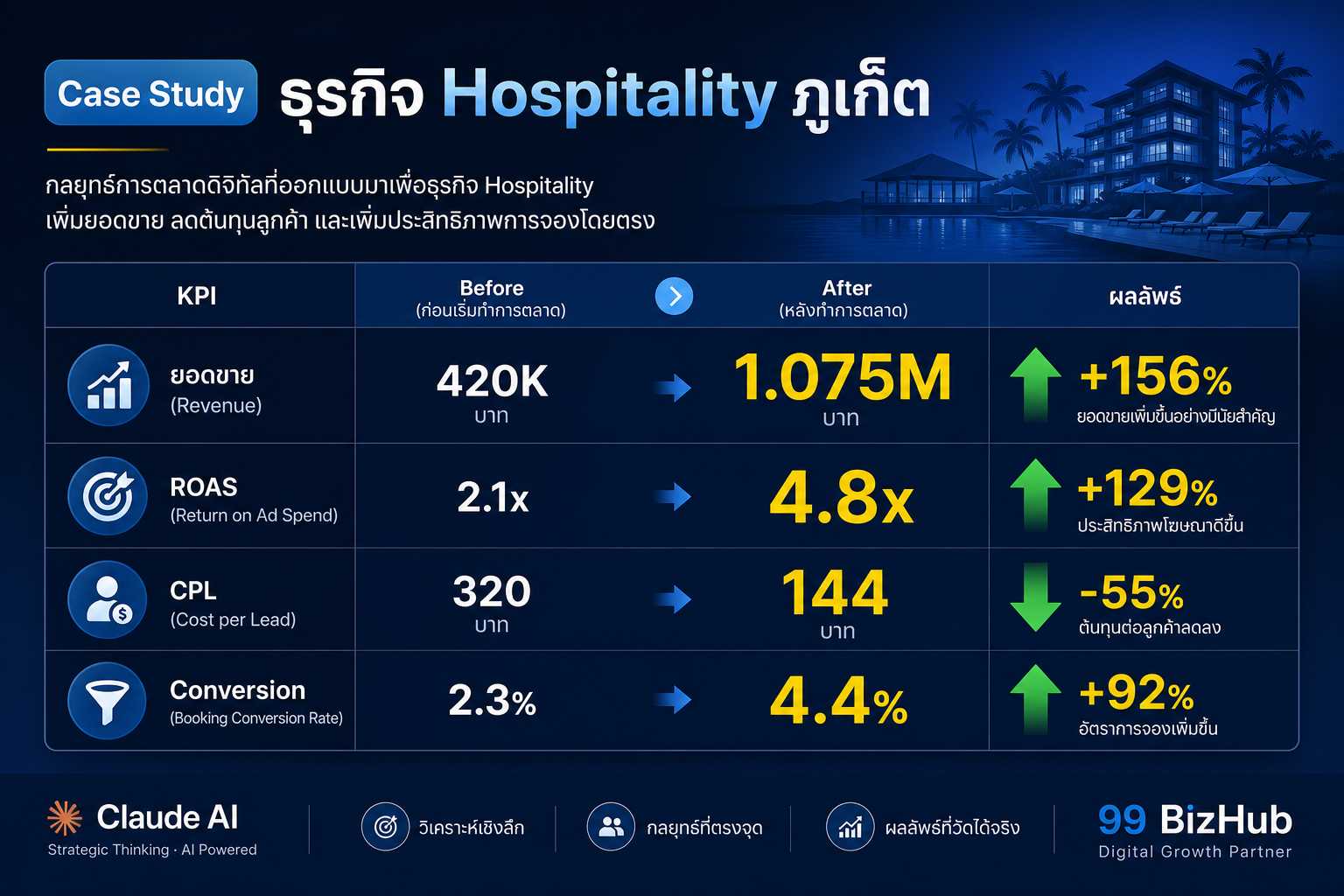 Case Study ธุรกิจ Hospitality ภูเก็ต วางแผนการตลาดด้วย Claude — ยอดขาย +156%
