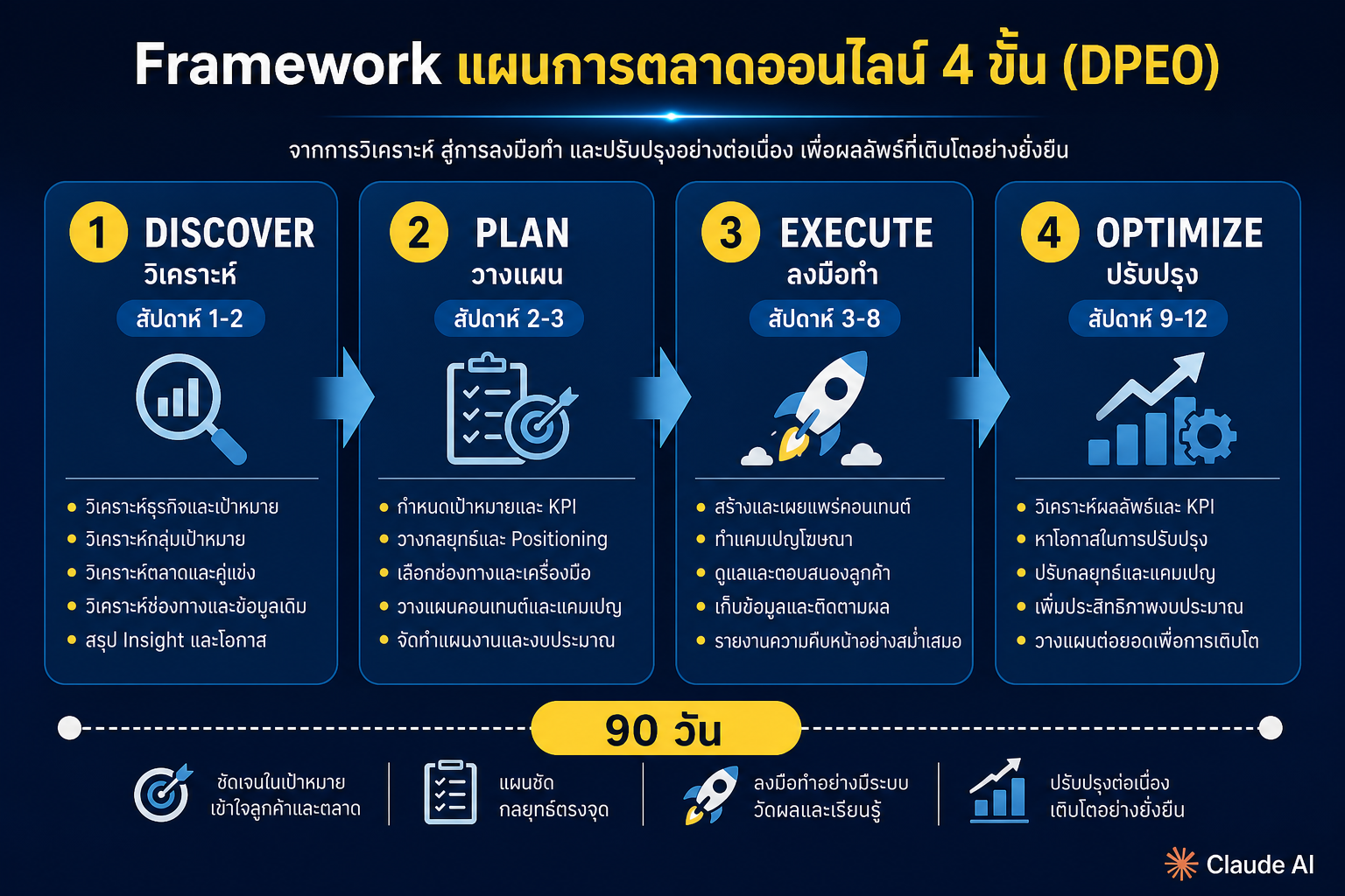 Framework แผนการตลาดออนไลน์ 4 ขั้น Discover Plan Execute Optimize