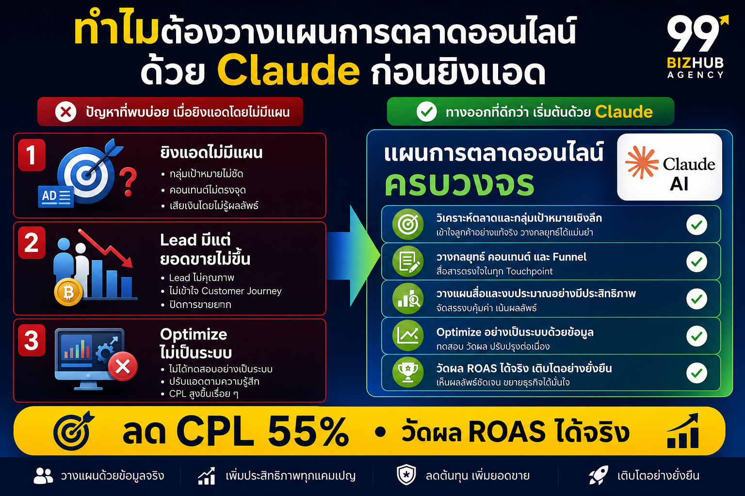 ทำไมต้องวางแผนการตลาดออนไลน์ด้วย Claude ก่อนยิงแอด