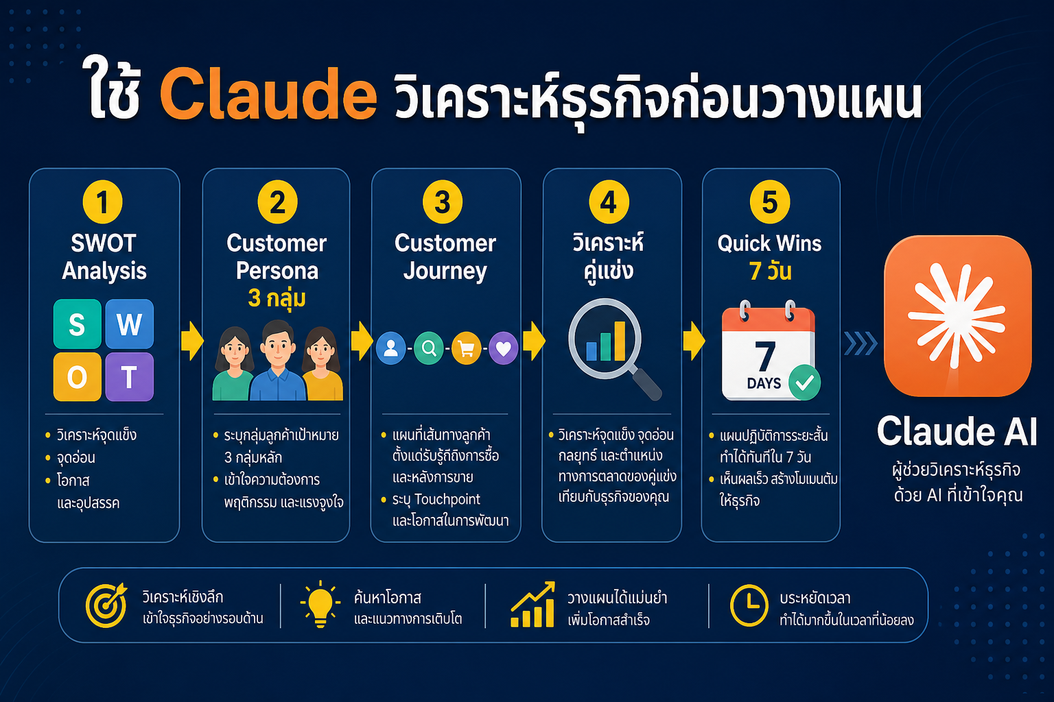 ใช้ Claude วิเคราะห์ธุรกิจก่อนวางแผนการตลาดออนไลน์ 5 ขั้นตอน