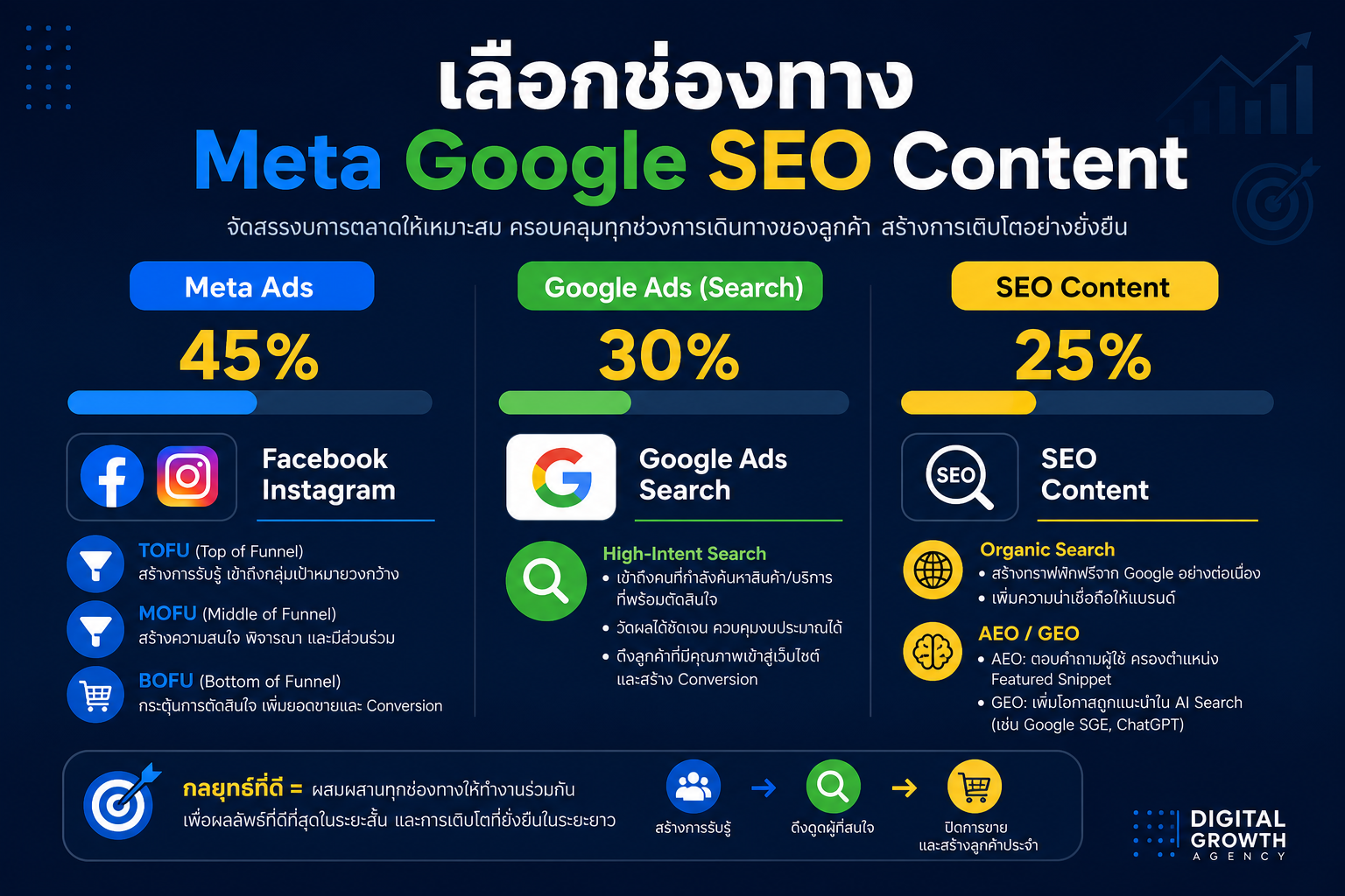 เลือกช่องทางการตลาดออนไลน์ Meta Ads Google SEO Content