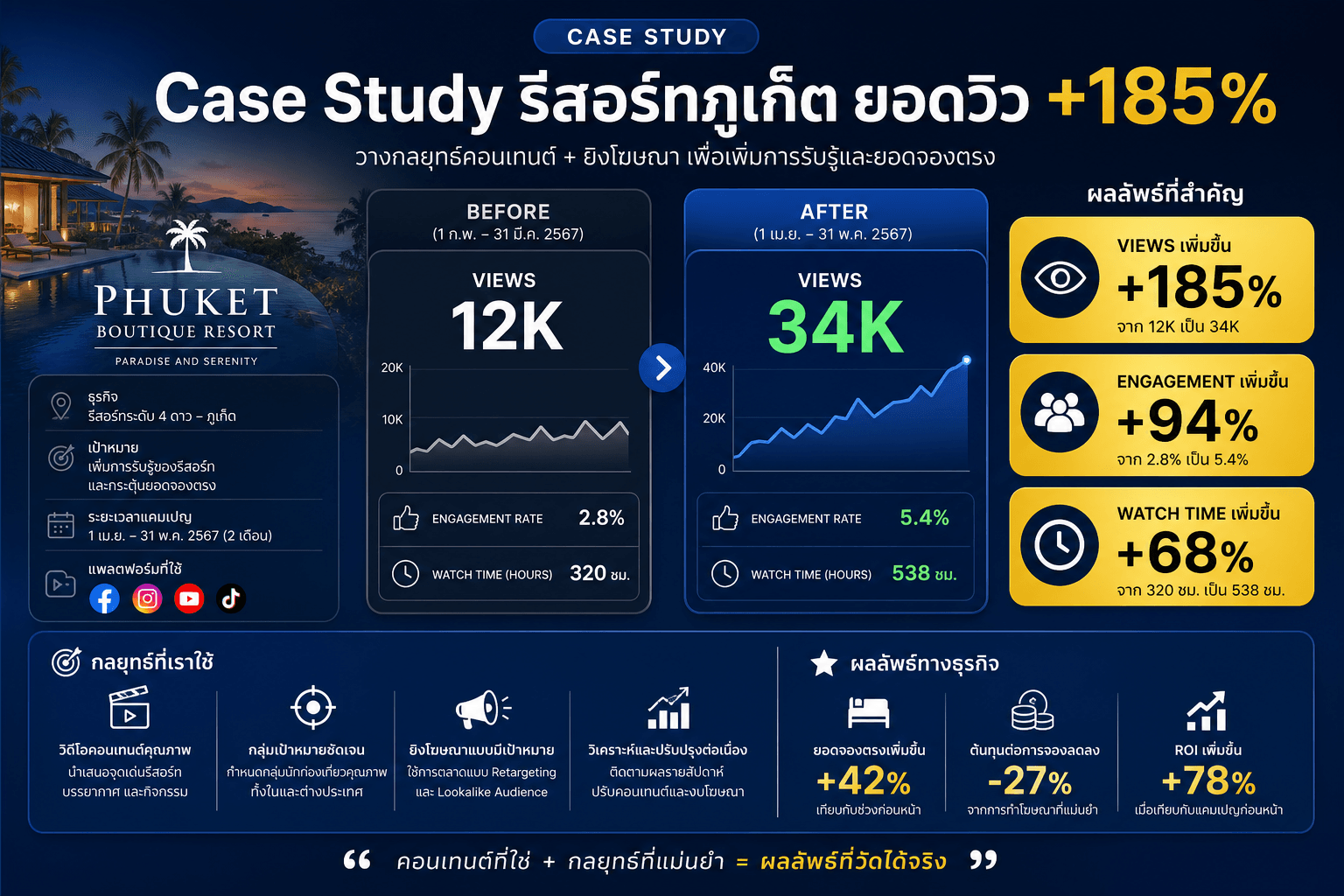 Case Study รีสอร์ทภูเก็ต ยอดวิว +185% Engagement +94%