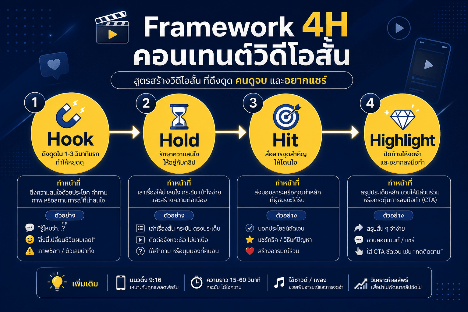 Framework 4H คอนเทนต์วิดีโอสั้น Hook Hold Hit Highlight