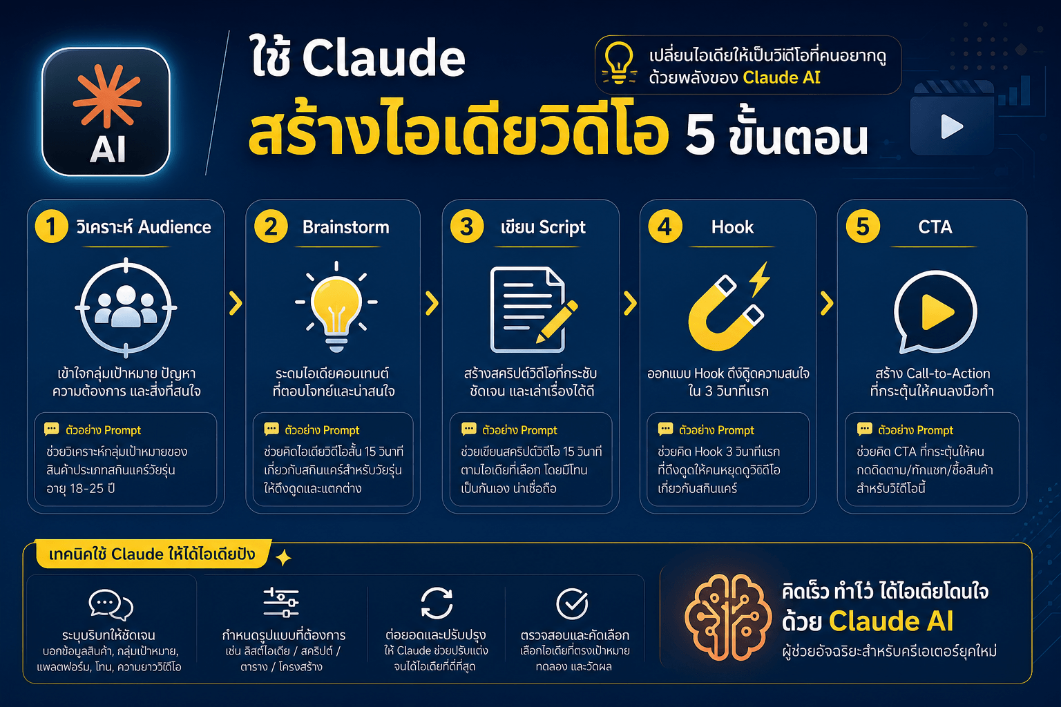 ใช้ Claude สร้างไอเดียวิดีโอ 5 ขั้นตอน