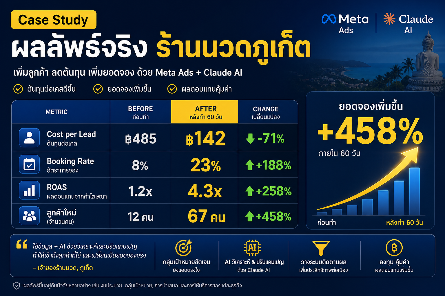 Case Study ผลลัพธ์จริงร้านนวดภูเก็ต — CPL ลด 71% ROAS เพิ่ม 258%