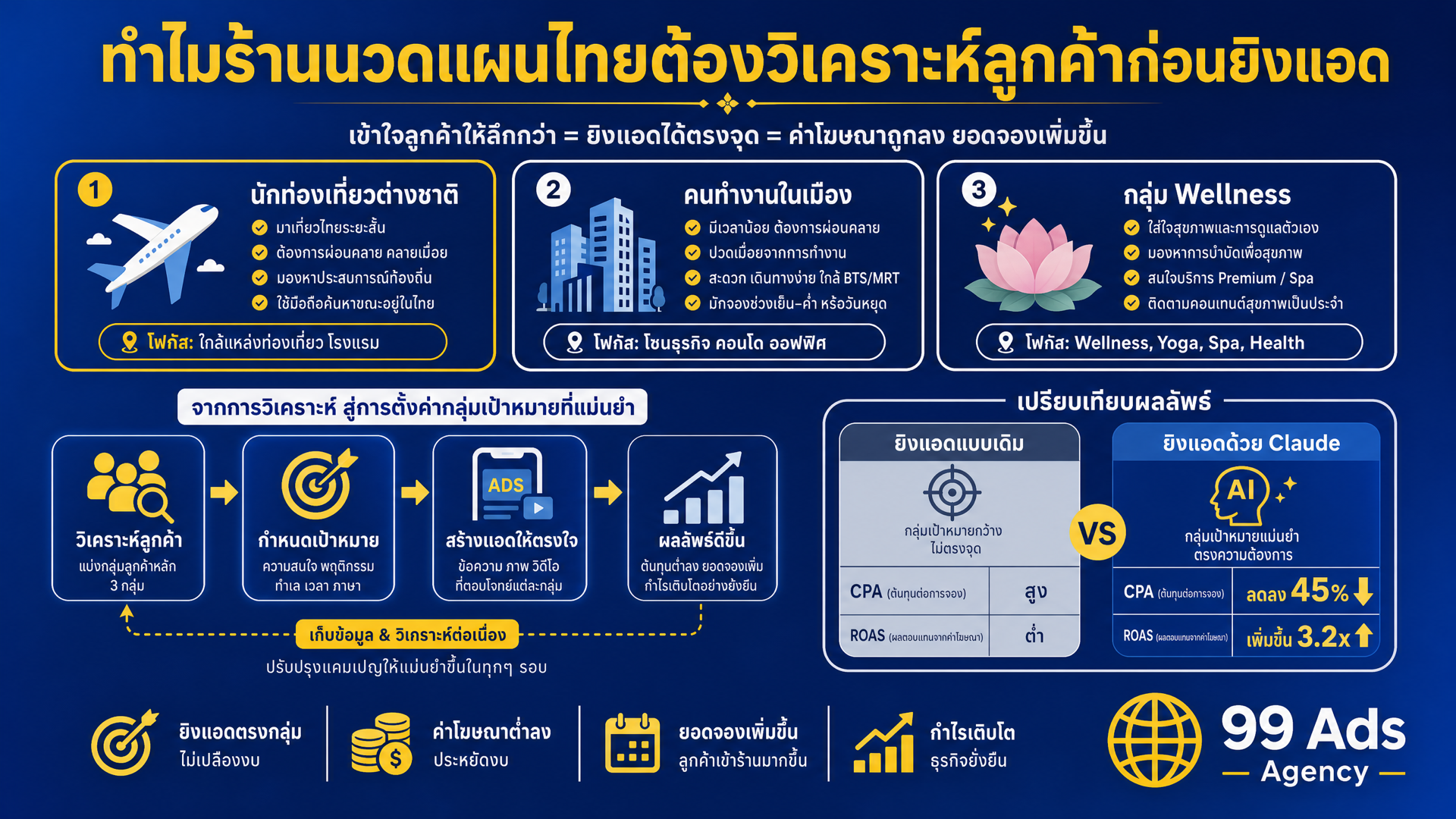 วิเคราะห์ลูกค้านวดแผนไทยด้วย Claude AI ก่อนยิง Meta Ads
