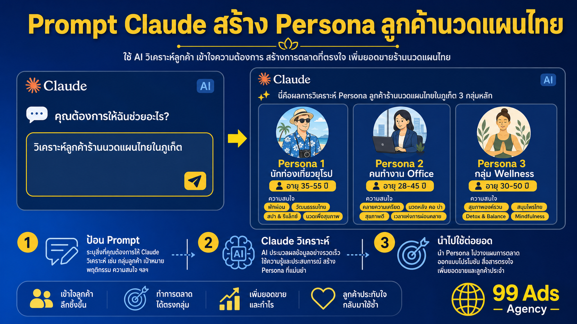 Claude วิเคราะห์ Audience Insight สำหรับร้านนวดแผนไทย