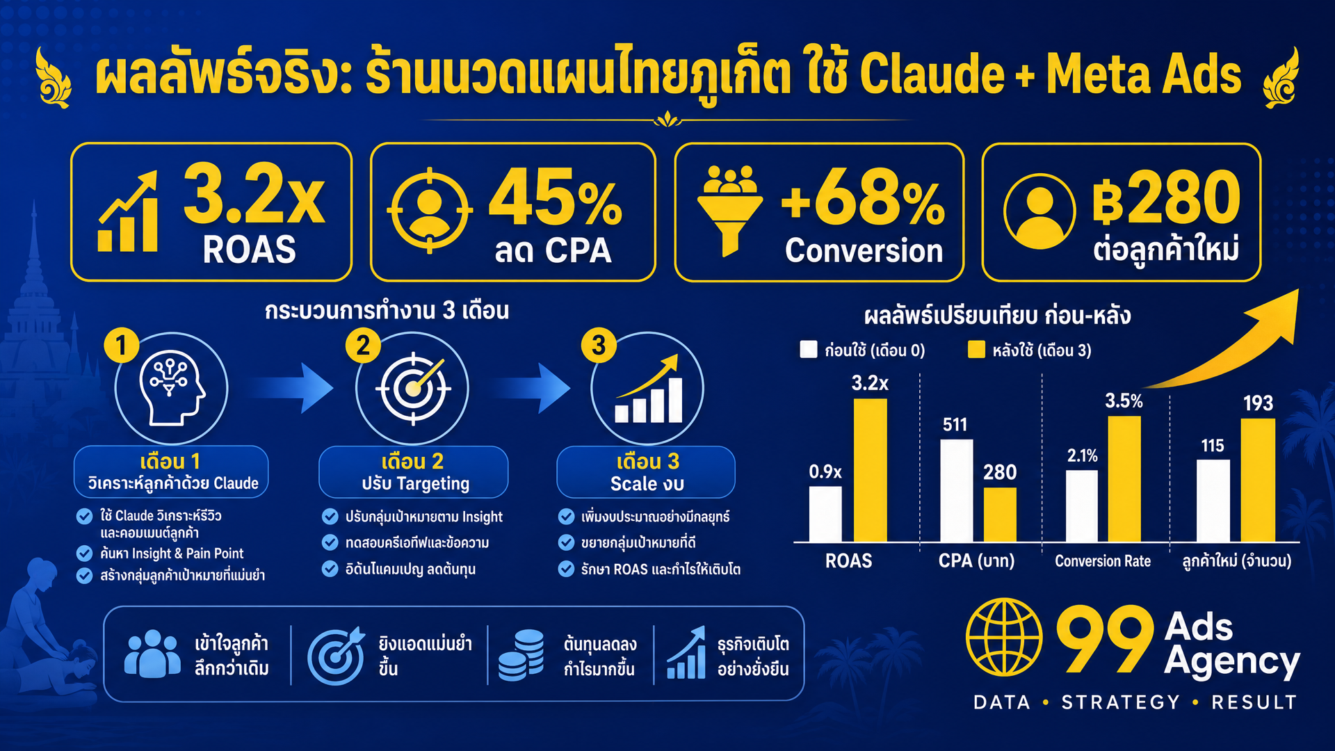 ตั้งค่า Meta Ads Targeting สำหรับร้านนวดแผนไทยจาก Customer Persona