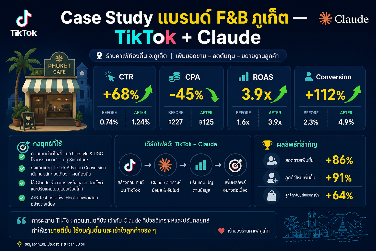 Case Study แบรนด์ F&B ภูเก็ต TikTok Ads + Claude — CTR +68% ROAS 3.9x