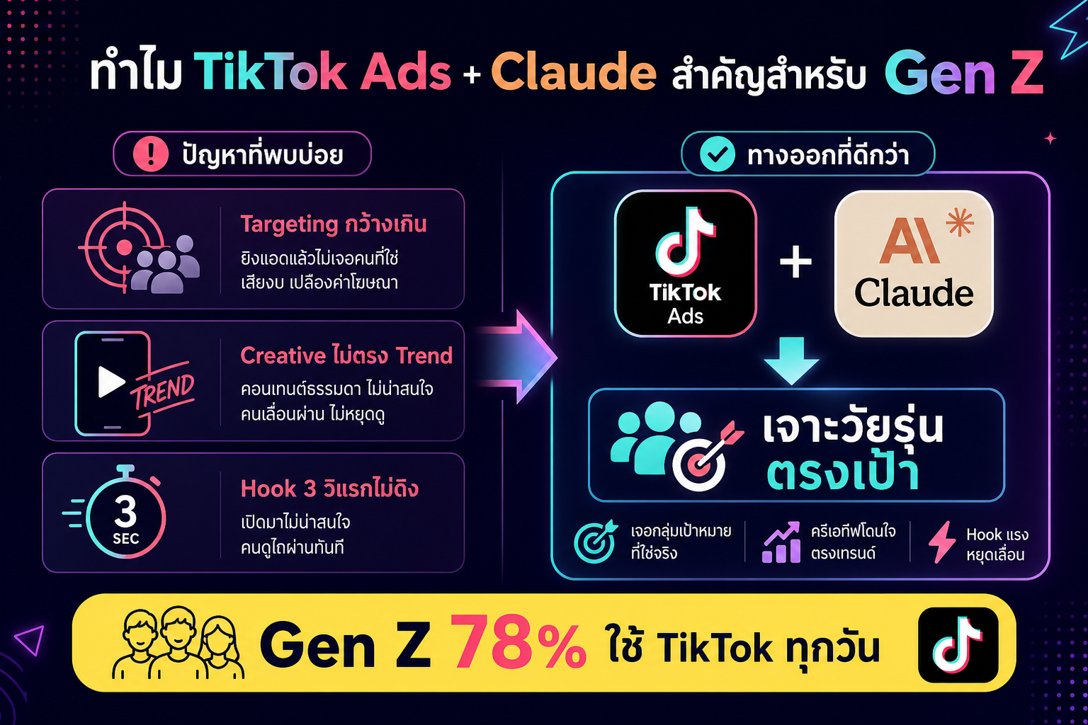 ทำไม TikTok Ads + Claude สำคัญสำหรับการเจาะกลุ่ม Gen Z