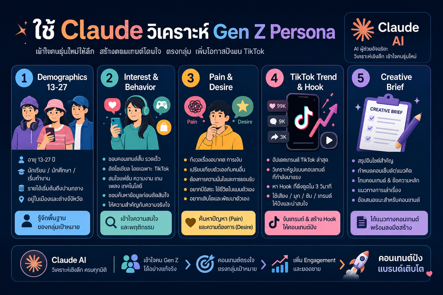 ใช้ Claude วิเคราะห์ Gen Z Persona 5 ขั้นตอนก่อนยิง TikTok Ads
