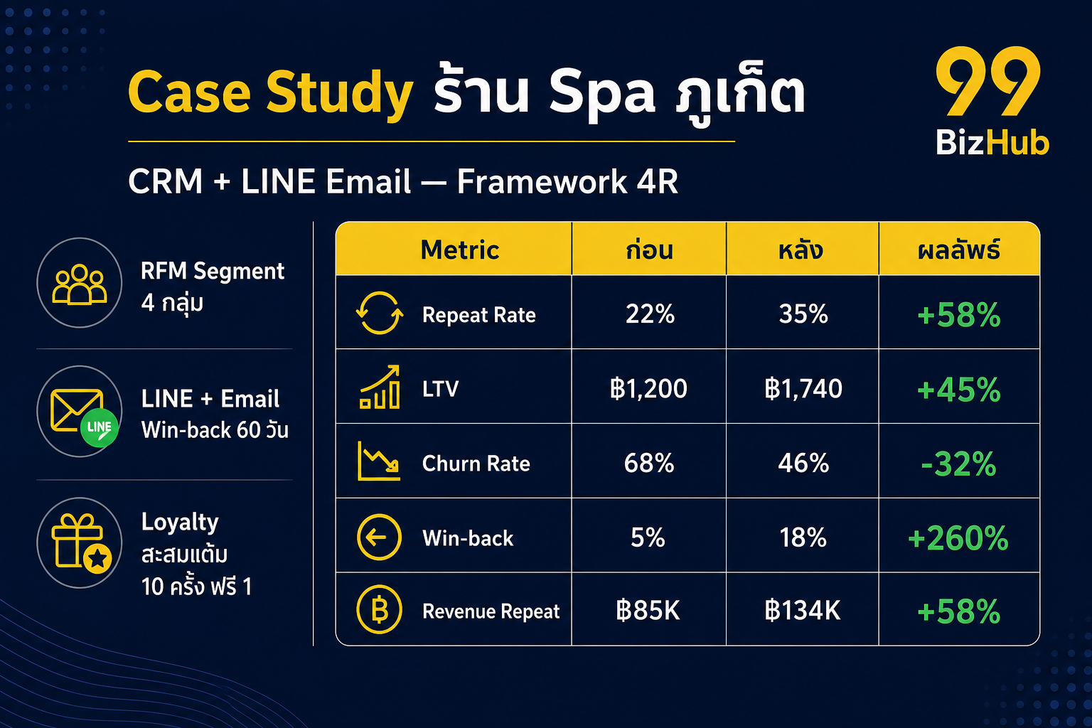Case Study ร้าน Spa ภูเก็ต CRM Repeat Rate +58% LTV +45%