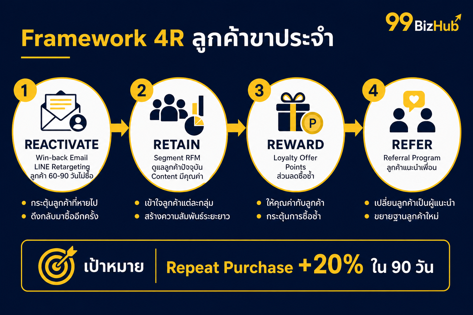 Framework 4R ลูกค้าขาประจำ Reactivate Retain Reward Refer