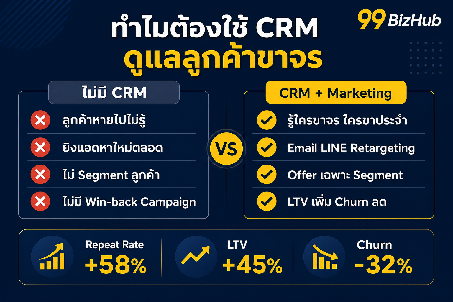 ทำไมต้องใช้ CRM ดูแลลูกค้าขาจร เปรียบเทียบมี vs ไม่มี CRM