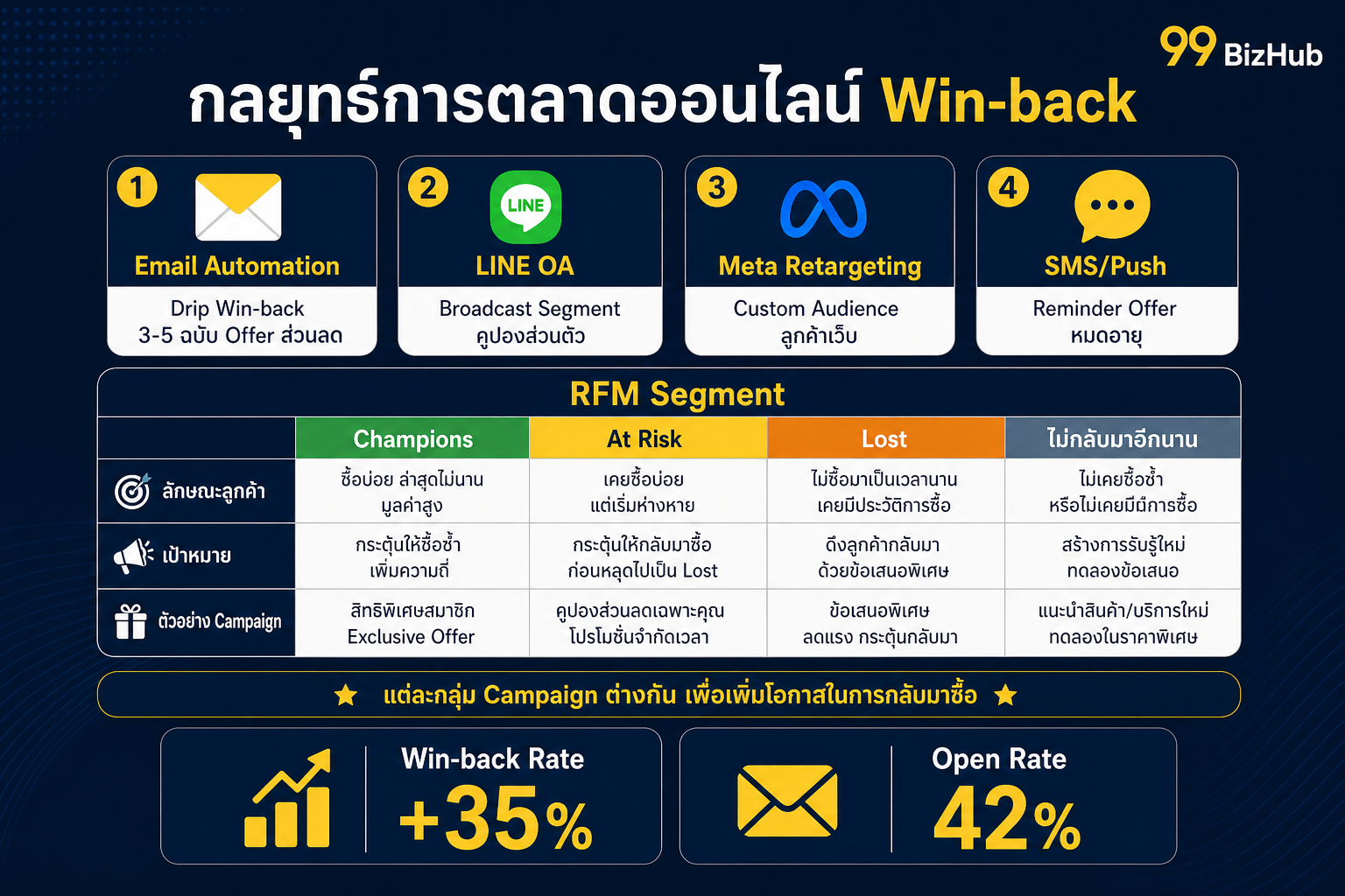 กลยุทธ์การตลาดออนไลน์ Win-back Email LINE Retargeting RFM