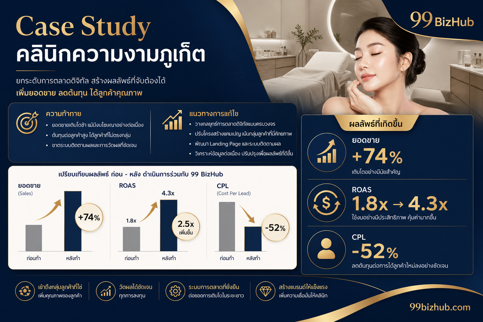 Case Study คลินิกความงามภูเก็ต โฆษณา Facebook ROAS 4.3x