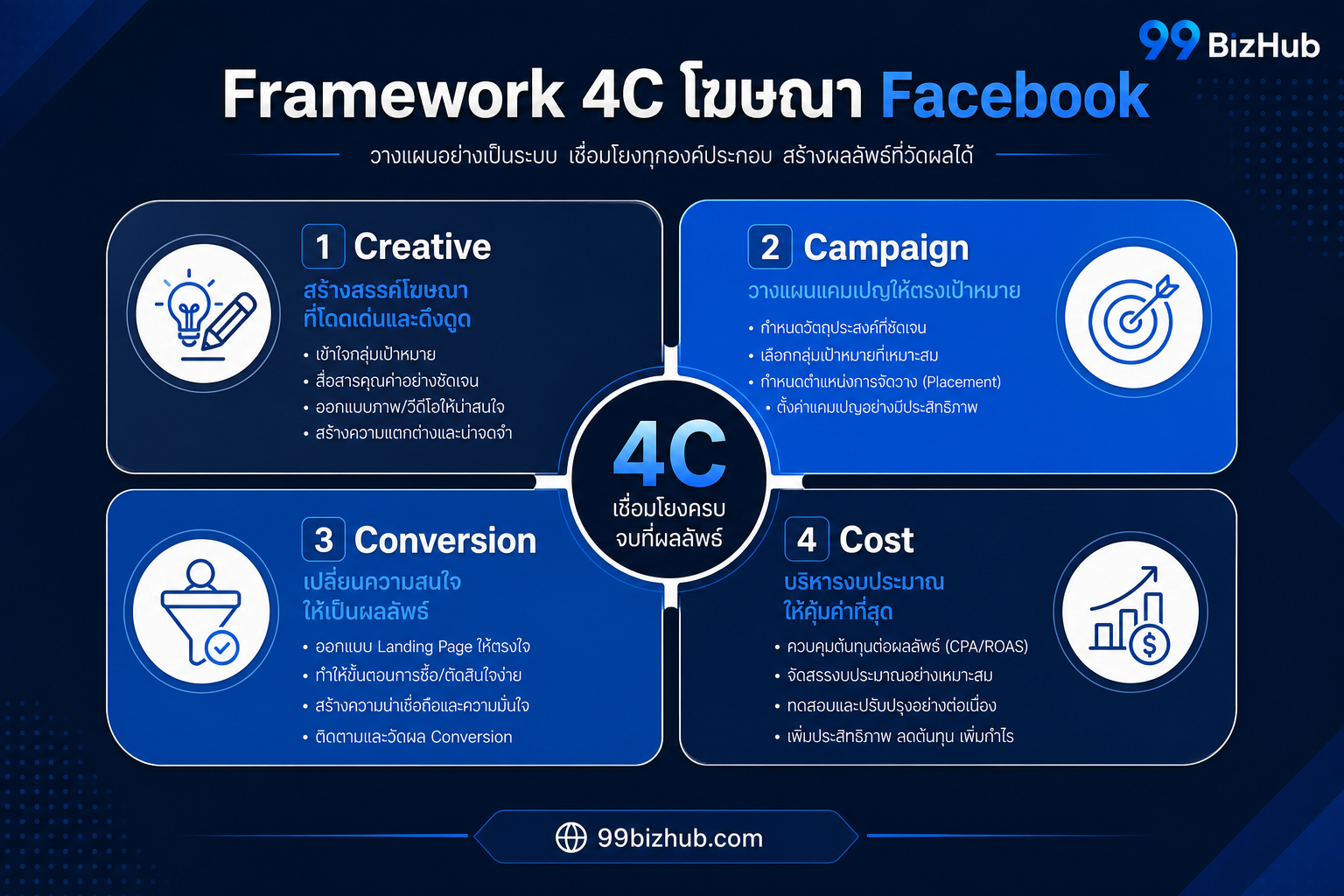 Framework 4C เพิ่มยอดขายจากโฆษณา Facebook