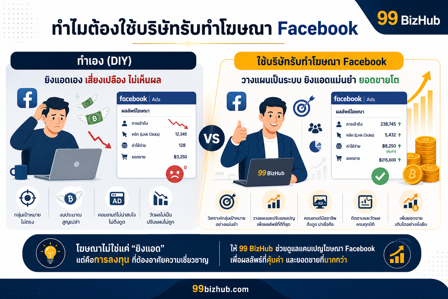 ทำไมต้องใช้บริษัทรับทำโฆษณา Facebook
