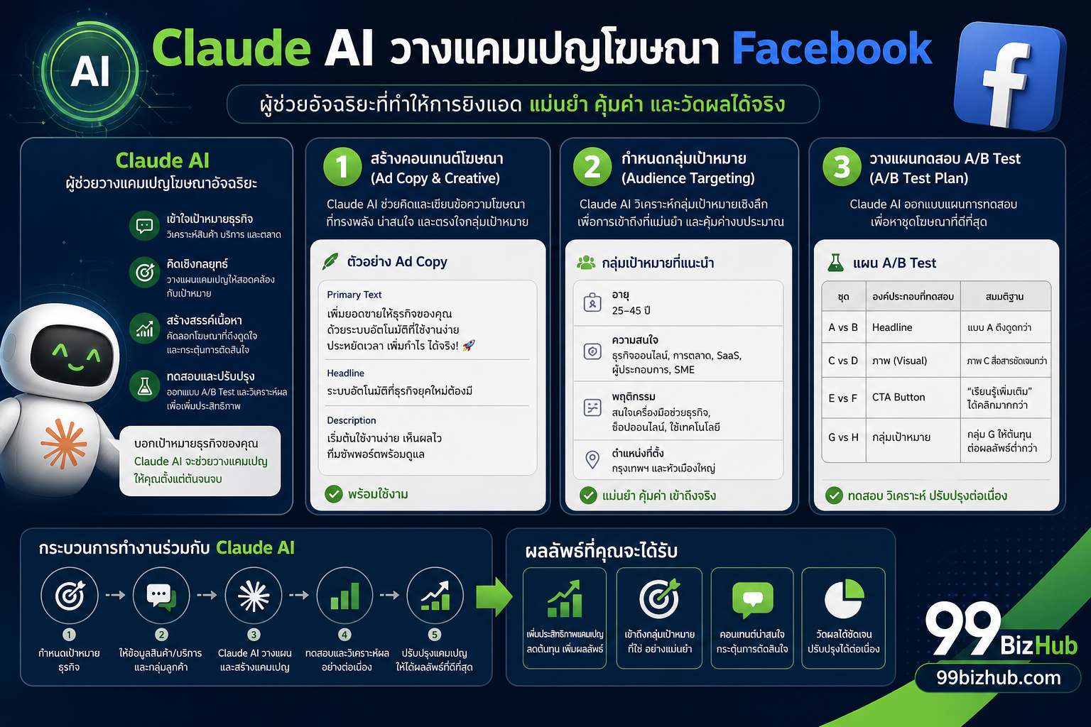 ใช้ Claude วางแคมเปญโฆษณา Facebook
