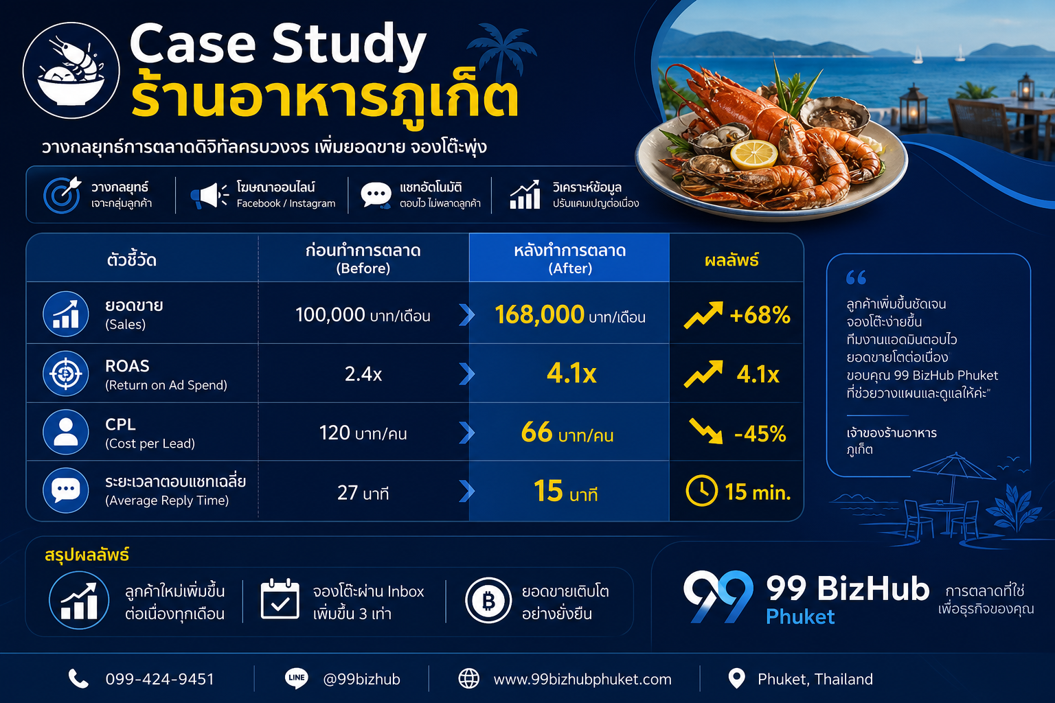 Case Study ร้านอาหารภูเก็ต ดูแลเพจ Facebook ROAS 4.1x
