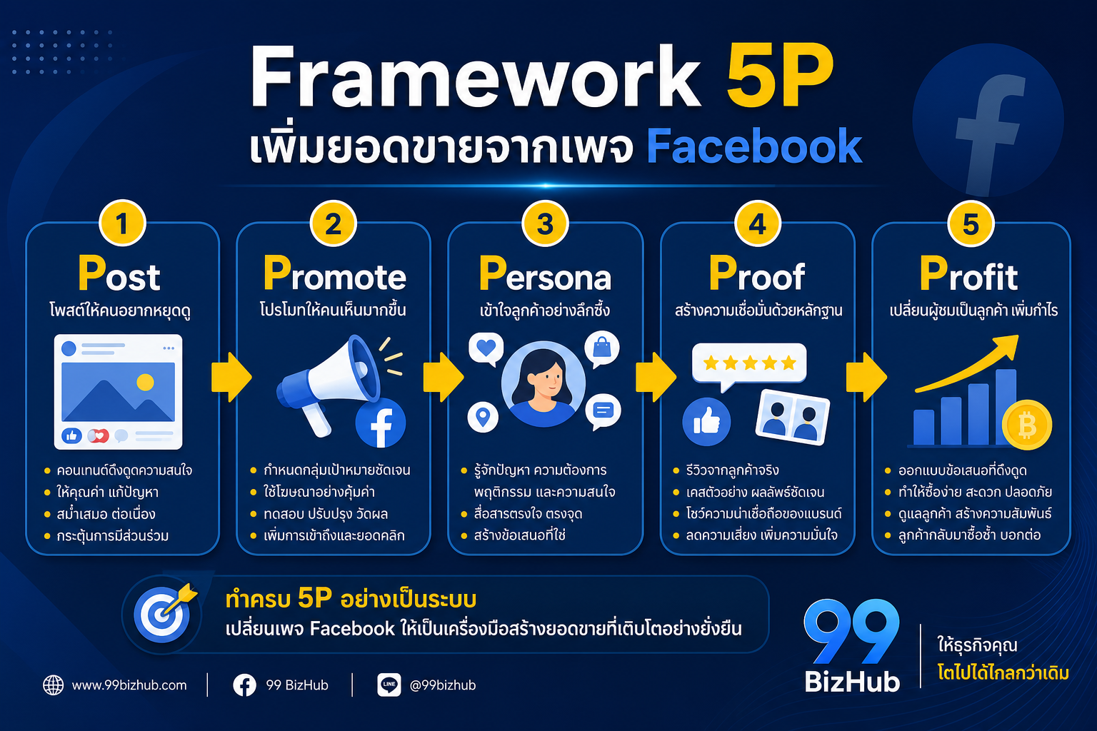 Framework 5P เพิ่มยอดขายจากเพจ Facebook