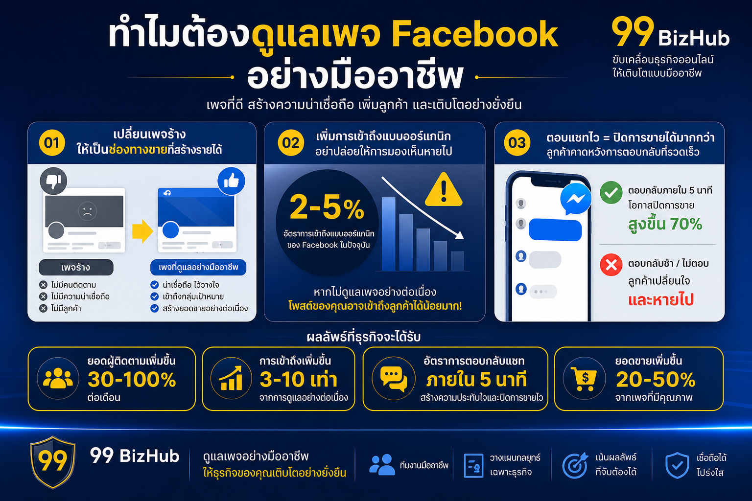 ทำไมต้องดูแลเพจ Facebook อย่างมืออาชีพ