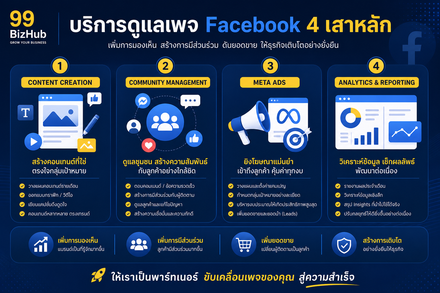 บริการดูแลเพจ Facebook ครอบคลุมอะไรบ้าง