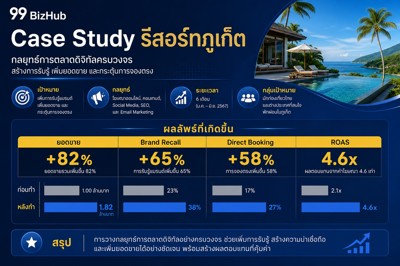 Case Study รีสอร์ทภูเก็ต ยอดขายและแบรนด์เติบโต