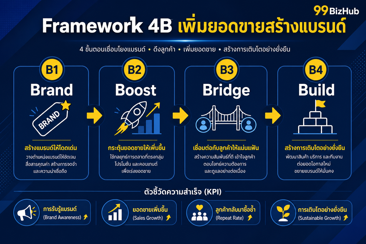 Framework 4B เพิ่มยอดขายสร้างแบรนด์