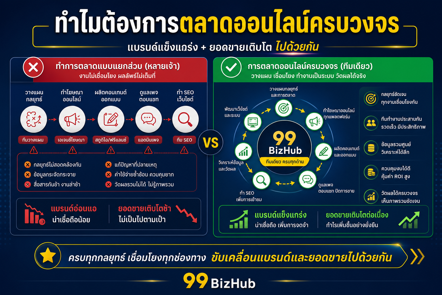 ทำไมต้องการตลาดออนไลน์ครบวงจร