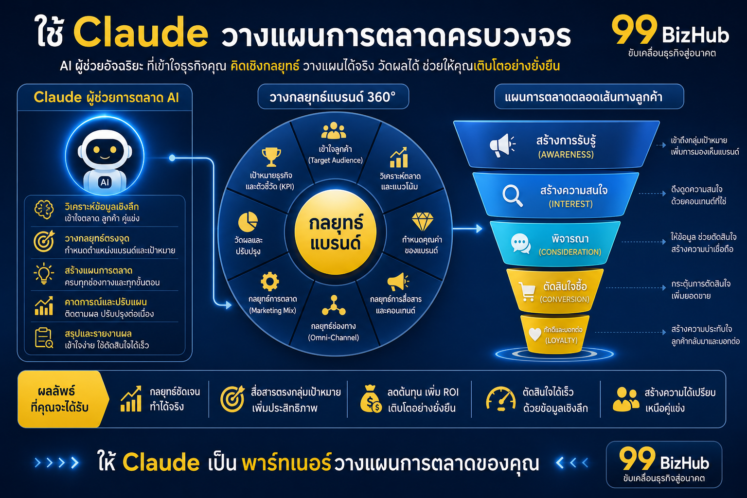 ใช้ Claude วางแผนการตลาดครบวงจร
