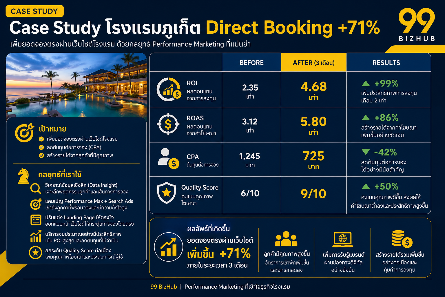 Case Study โรงแรมภูเก็ต Google Ads ROI 5.1x
