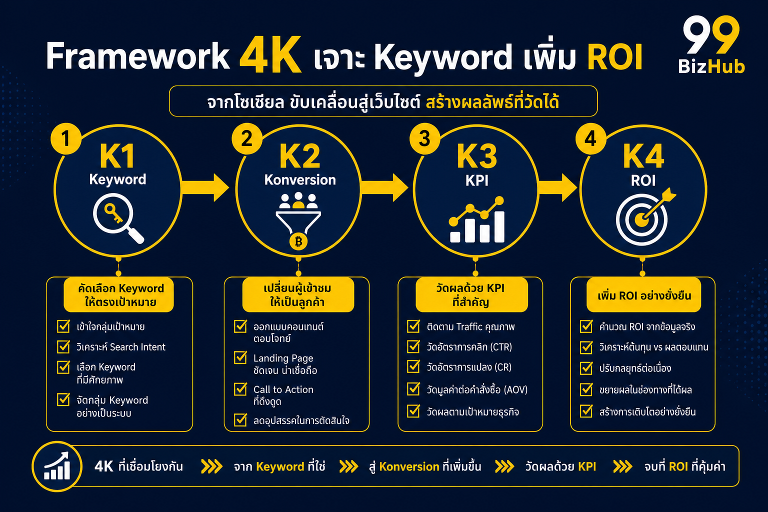 Framework 4K เจาะ Keyword เพิ่ม ROI
