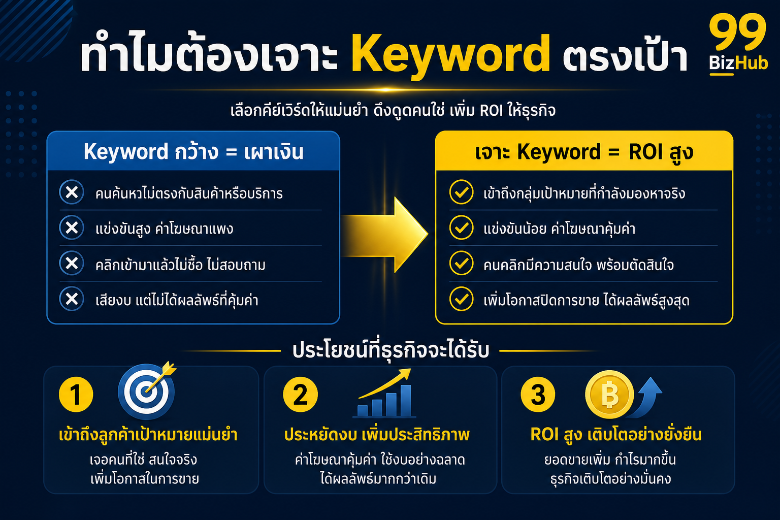 ทำไมต้องเจาะ Keyword ตรงเป้าใน Google Ads