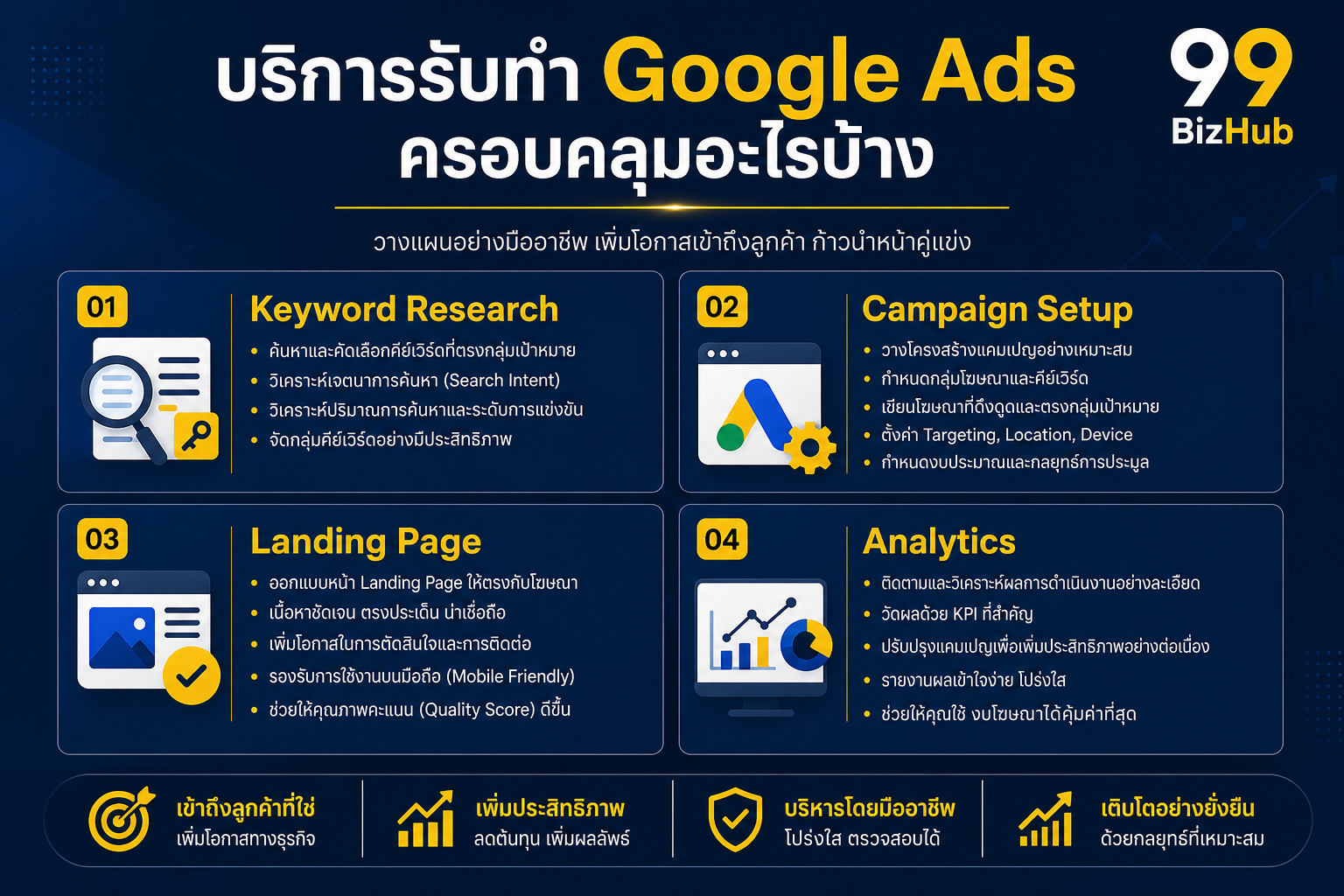 บริการรับทำ Google Ads ครอบคลุมอะไรบ้าง