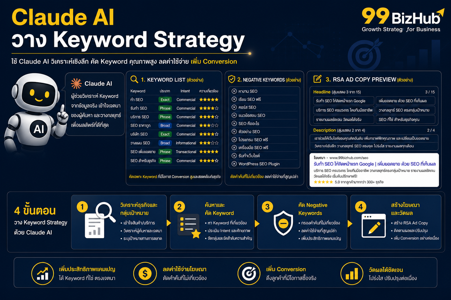 ใช้ Claude วาง Keyword Strategy Google Ads