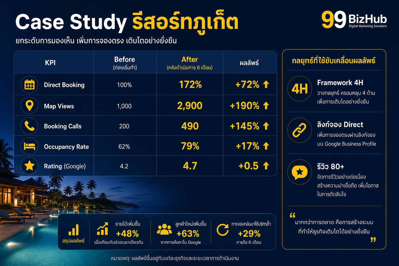 Case Study รีสอร์ทภูเก็ต GBP Direct Booking +72%