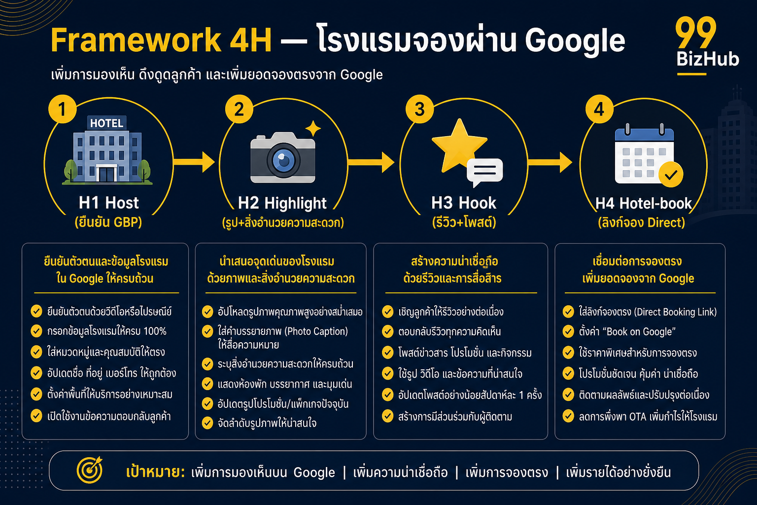 Framework 4H ใช้ GBP เพิ่มยอดจองที่พัก