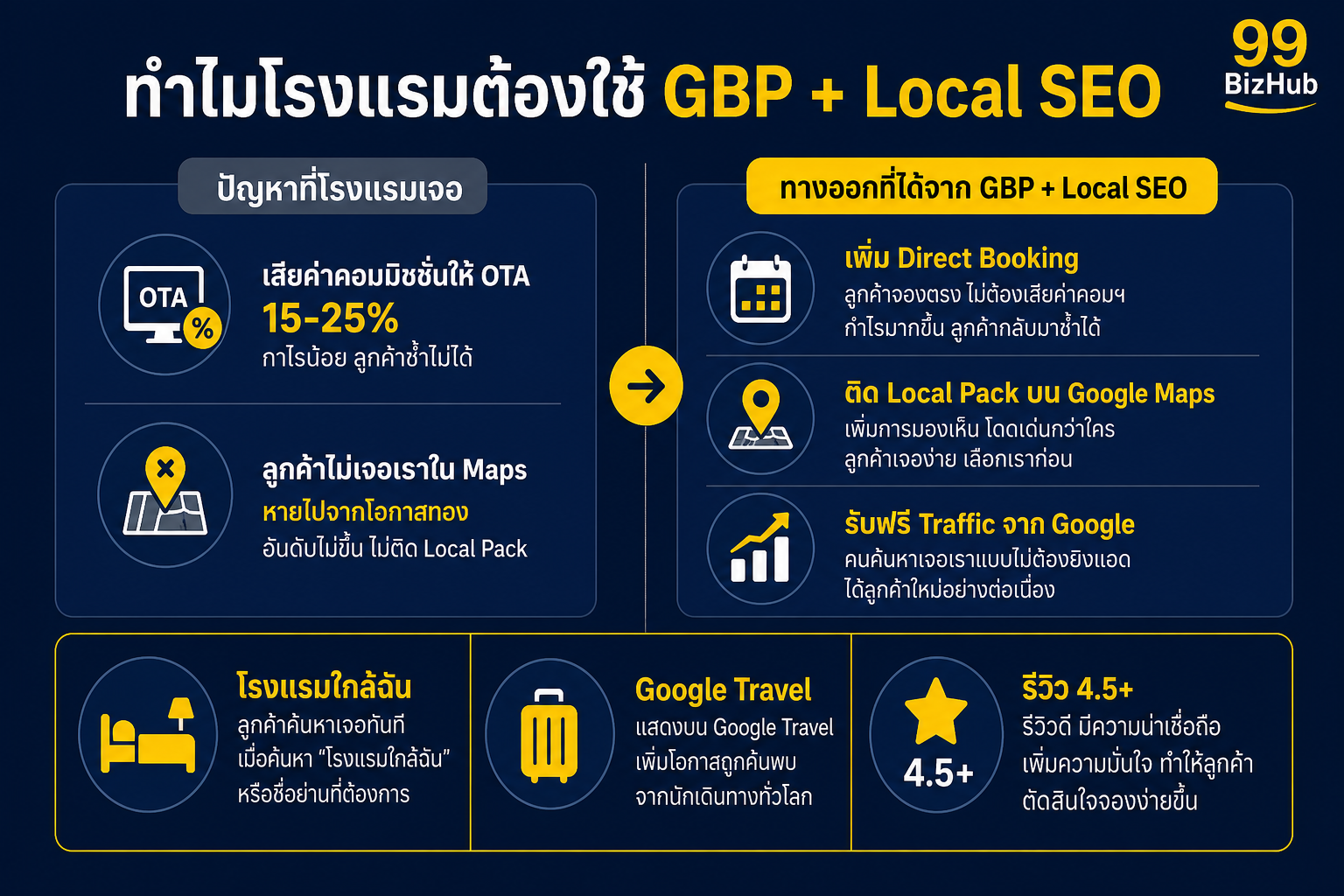 ทำไมโรงแรมต้องใช้ Google Business Profile และ Local SEO
