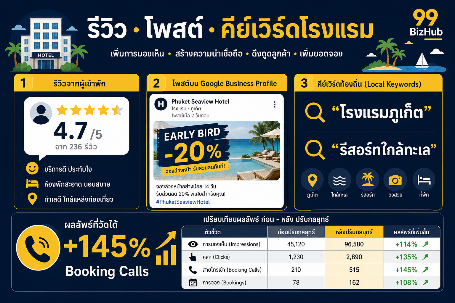 รีวิว โพสต์ และคีย์เวิร์ดโรงแรมบน GBP