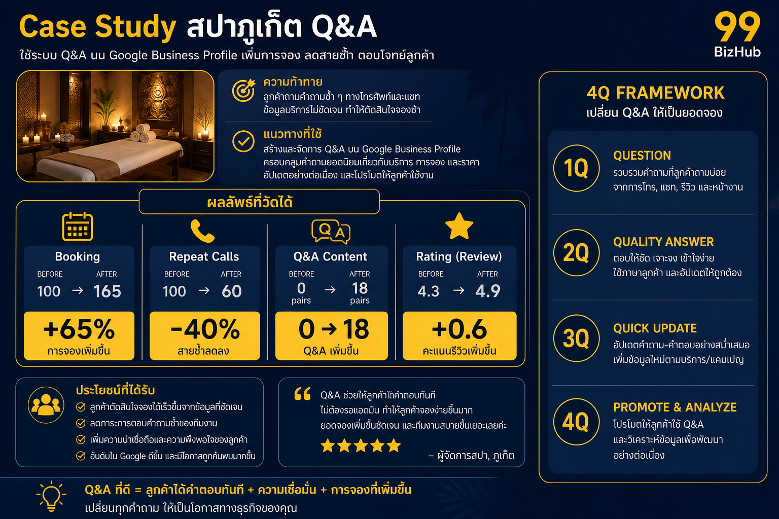 Case Study สปาภูเก็ต Q&A GBP จอง +65%