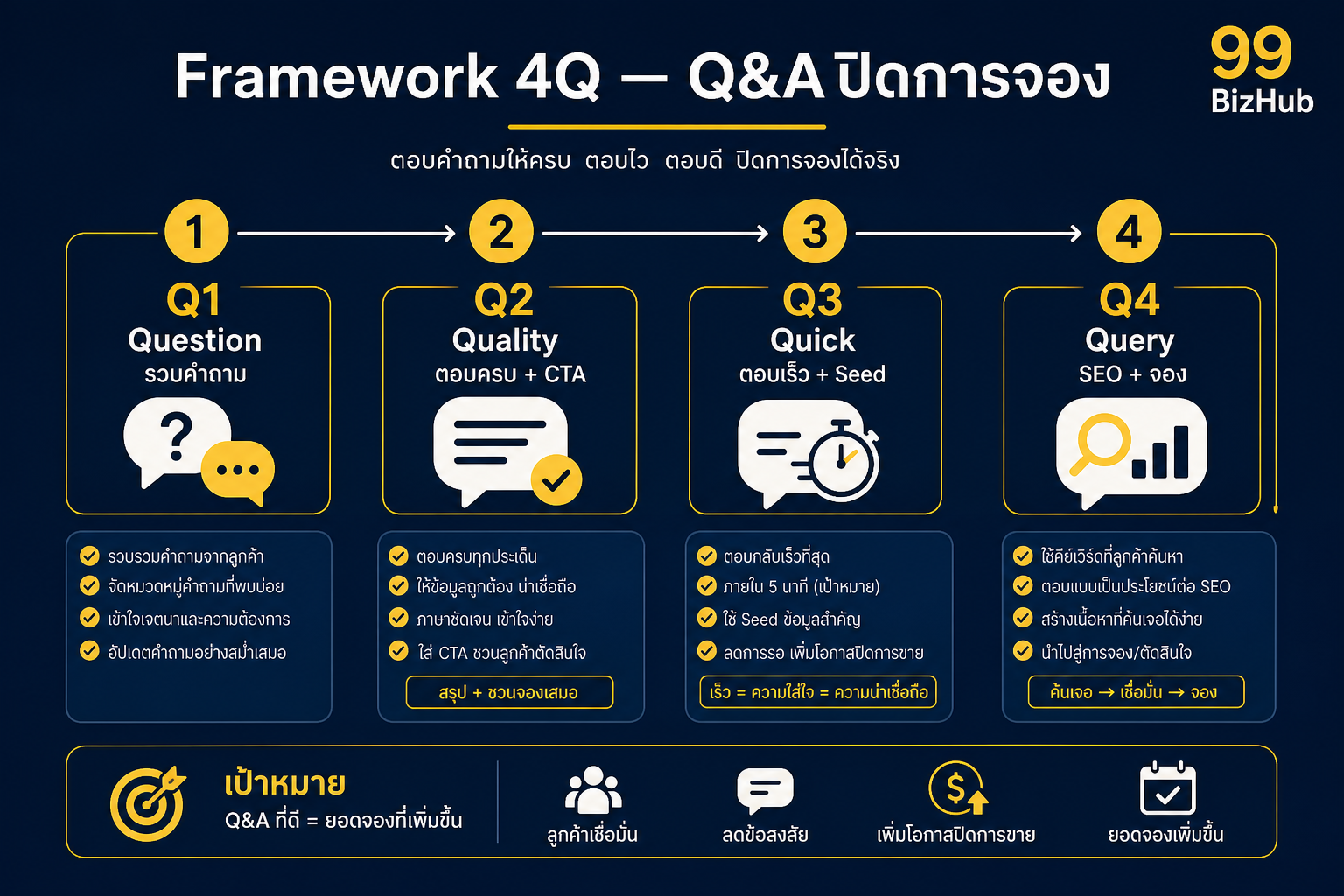 Framework 4Q ใช้ Q&A GBP ตอบลูกค้าก่อนจอง