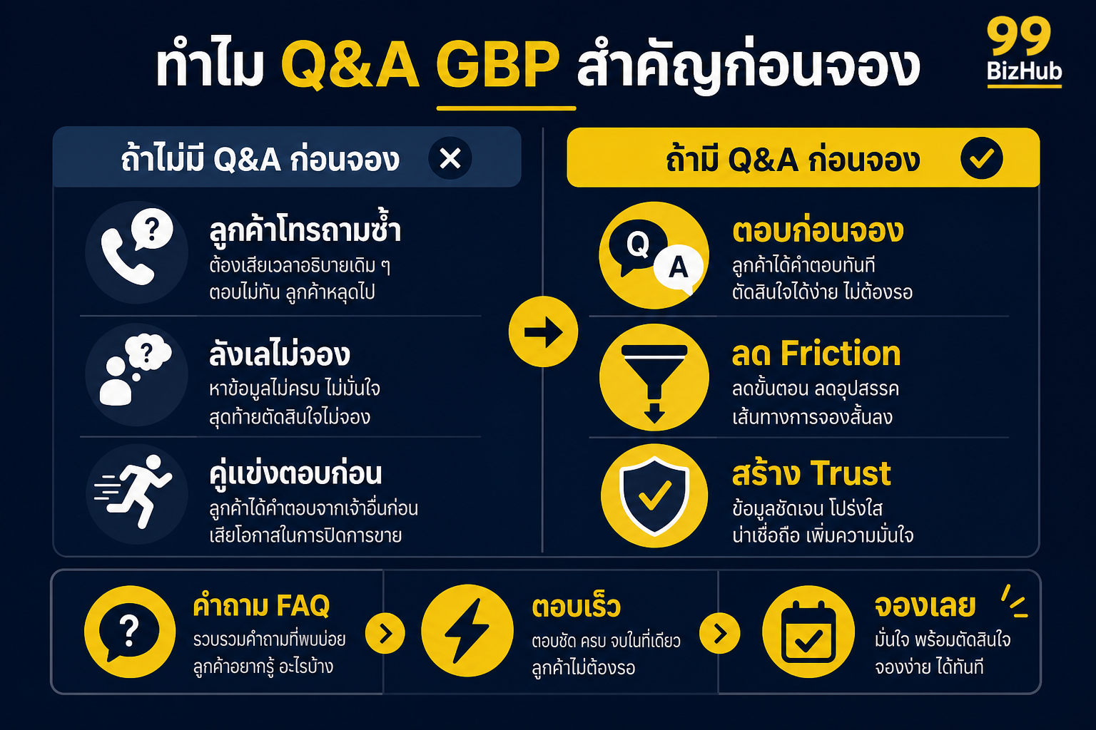 ทำไม Q&A Google Business Profile สำคัญก่อนจอง