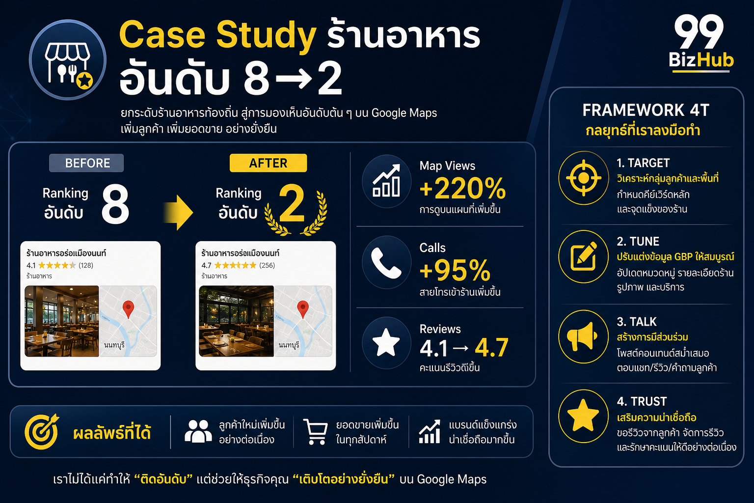 Case Study ร้านอาหาร อันดับ GBP 8 ขึ้น 2