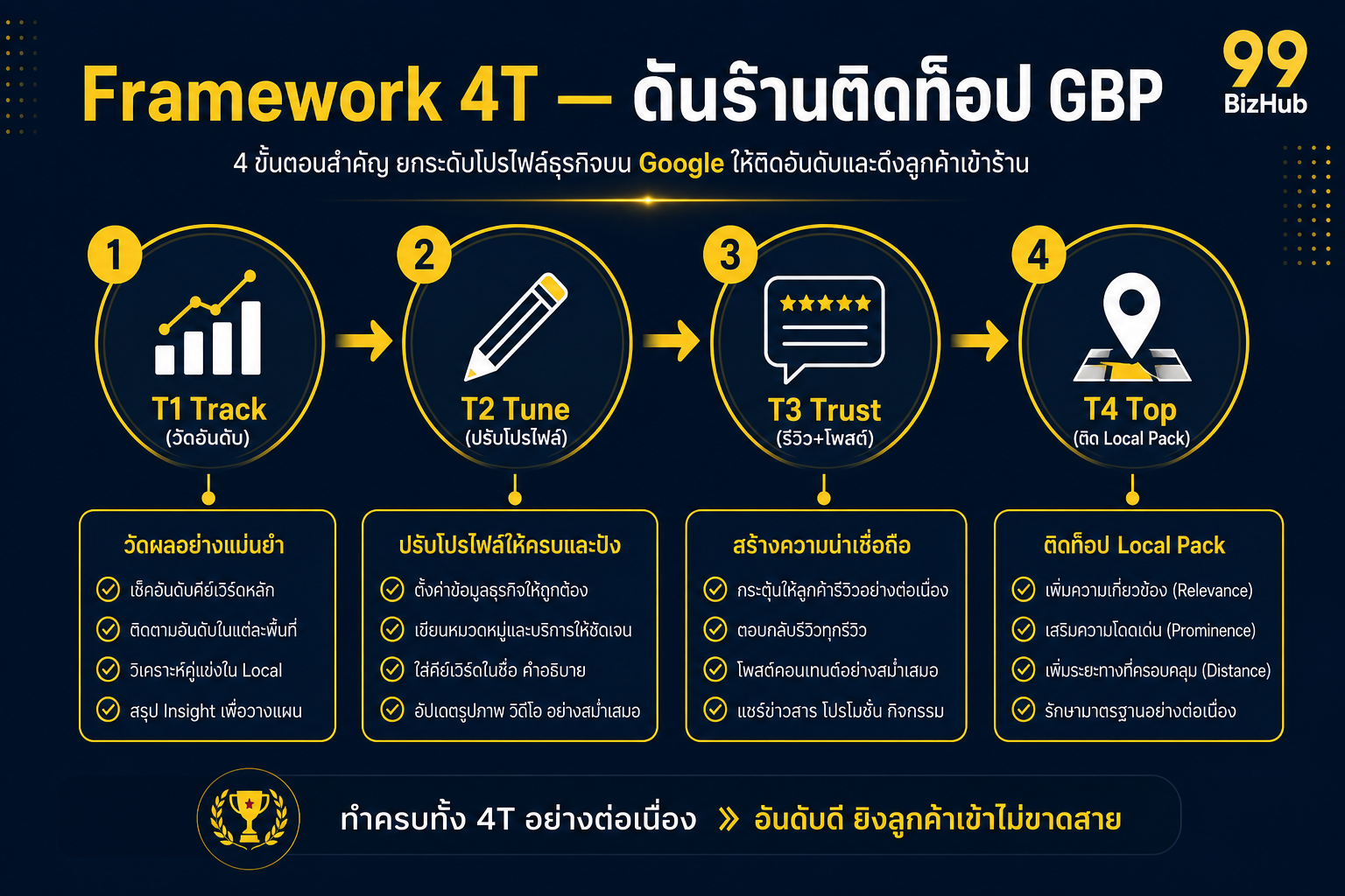 Framework 4T ดันร้านติดท็อป Google Business Profile