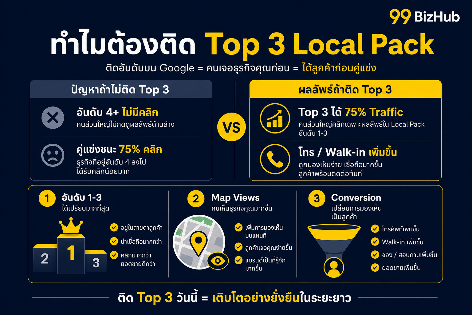 ทำไมต้องติด Top 3 Local Pack บน Google Maps