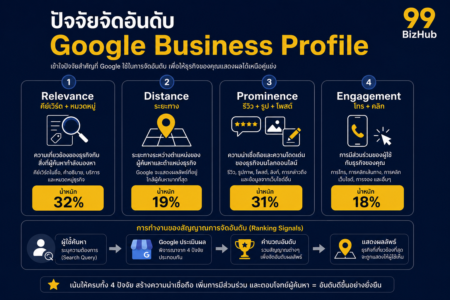 ปัจจัยจัดอันดับ Google Business Profile